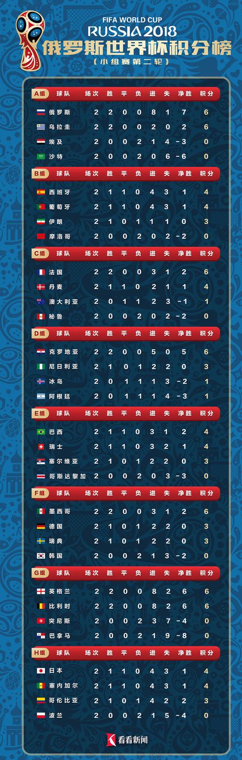 世界杯小组赛积分榜排名