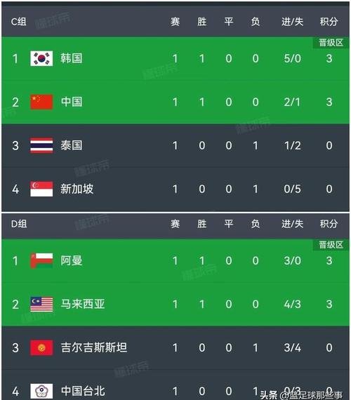 世界杯预选赛亚洲区积分榜最新排名