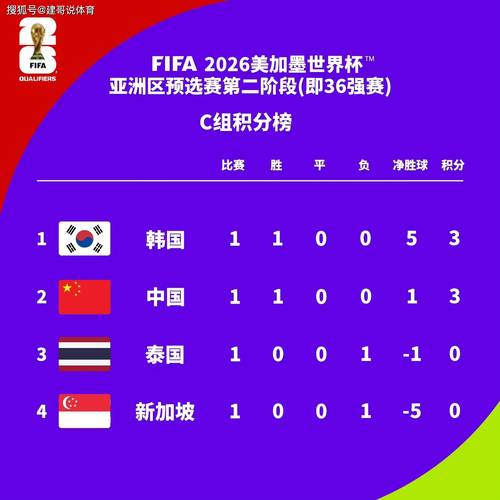 世预赛亚洲区积分榜最新排名