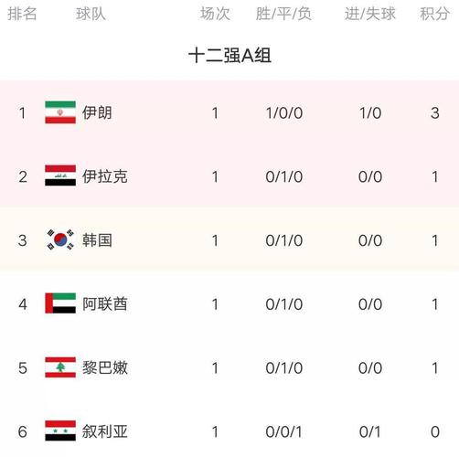 亚洲区12强赛最新积分