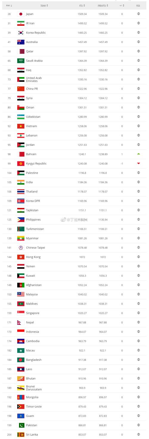 国际足联国家队排名表