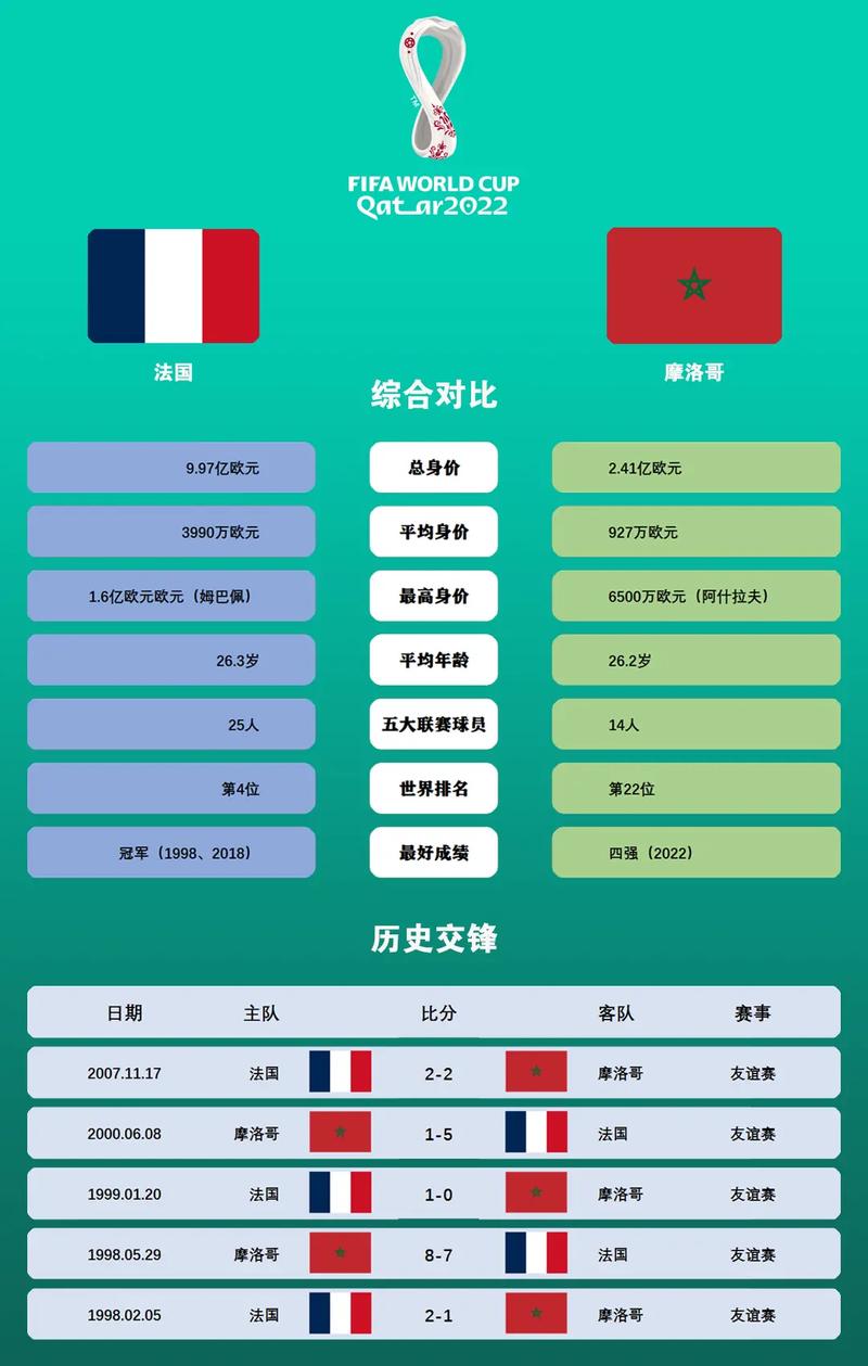 法国vs巴西卡塔尔比分