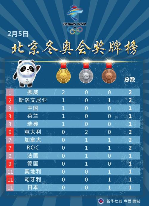 2022年北京冬奥会奖牌榜单